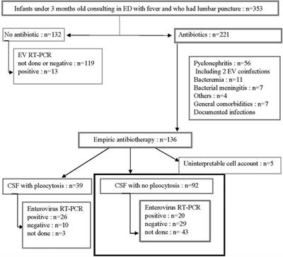 Detection of enterovirus in cerebrospinal fluids without pleocytosis in febrile infants under 3 months old reduces antibiotherapy duration